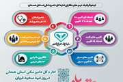 اینفوگرافی تیم های نظارتی ثابت و سیار اداره کل دامپزشکی استان همدان در روز عید سعید قربان