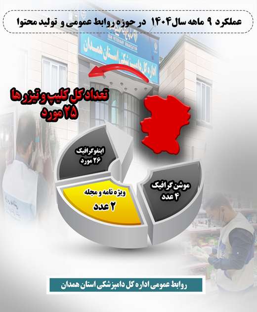 اینفو‌گرافیک عملکرد 9 ماهه سال 1404درحوزه روابط عمومی و تولید محتوا