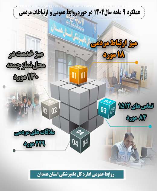 اینفو‌گرافیک عملکرد 9 ماهه سال 1404 در حوزه روابط عمومی و ارتباطات مردمی