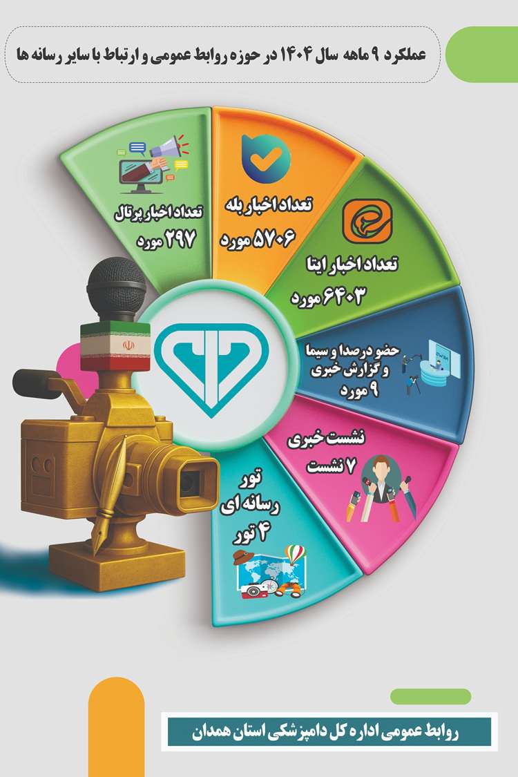 اینفو‌گرافیک عملکرد9 ماهه سال 1404 درحوزه روابط عمومی و ارتباط با سایر رسانه ها